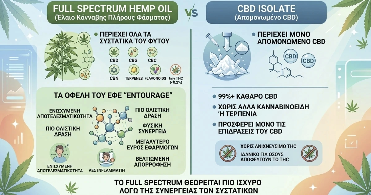 Full Spectrum vs Isolate: Τι σημαίνουν οι τύποι ελαίων CBD και ποιο να διαλέξετε;